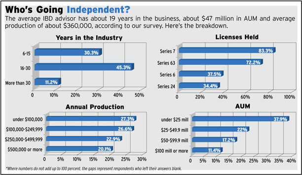 Independent Broker Dealer Report