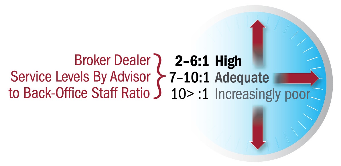 graphic of broker dealer staff ratios